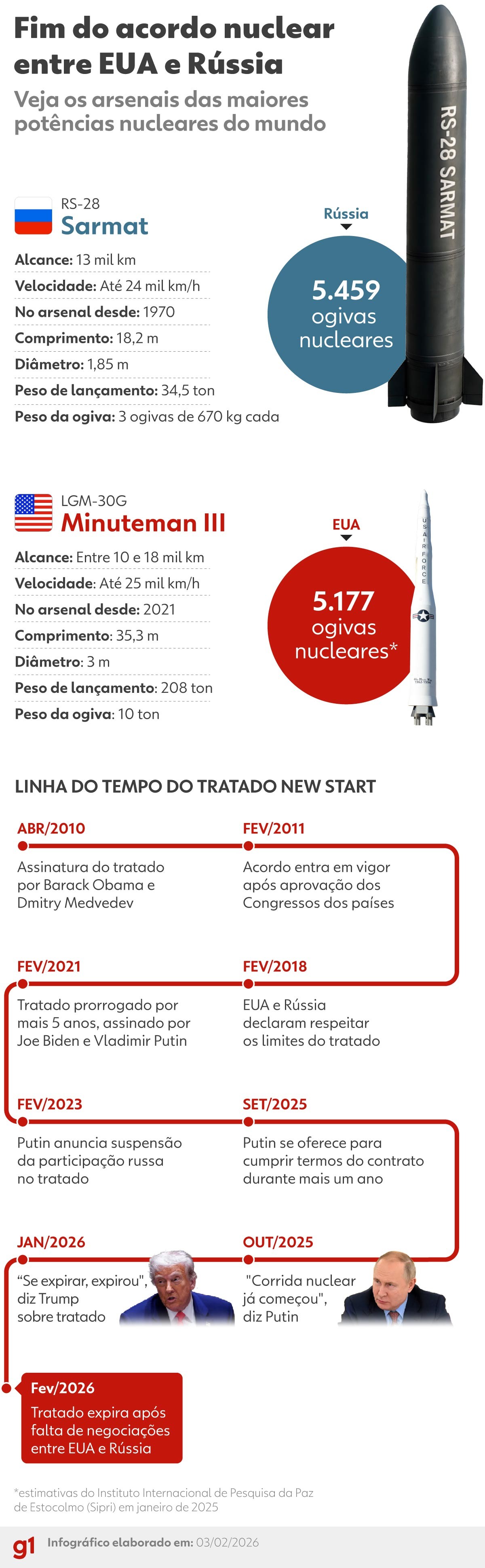Fim do New START: Rússia lamenta, EUA em silêncio e ONU fala em 'momento grave'; veja repercussão