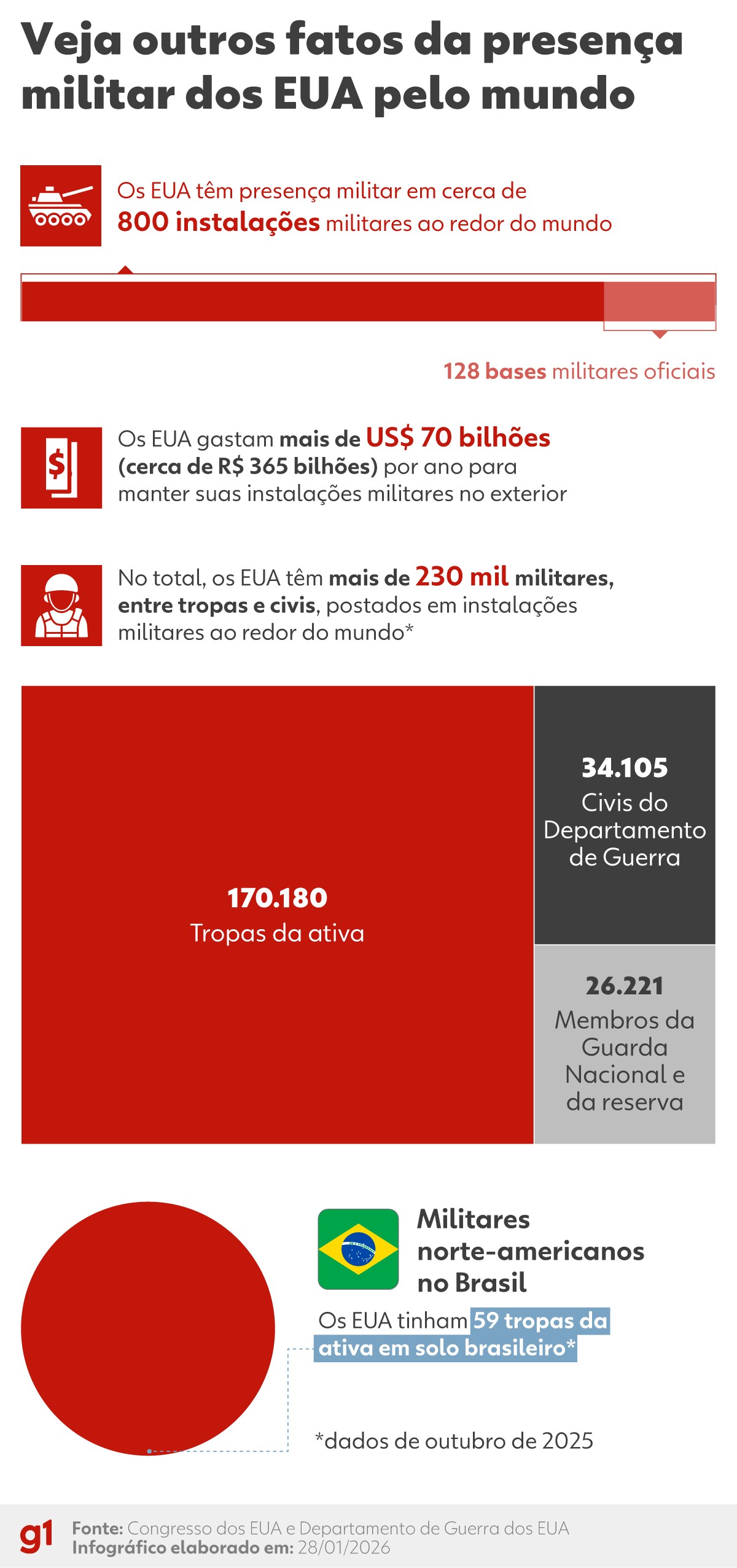 Superpotência militar: MAPAS mostram as bases dos EUA no Oriente Médio e pelo mundo
