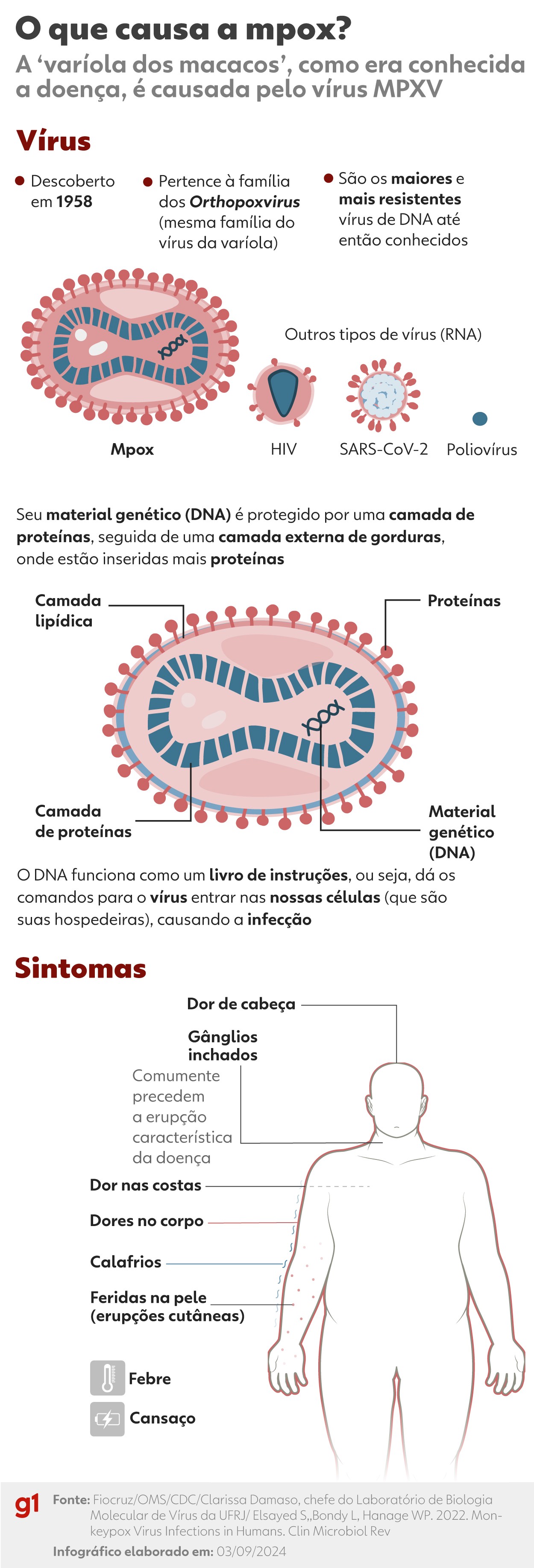 Nova variante da mpox é detectada no Reino Unido e na Índia