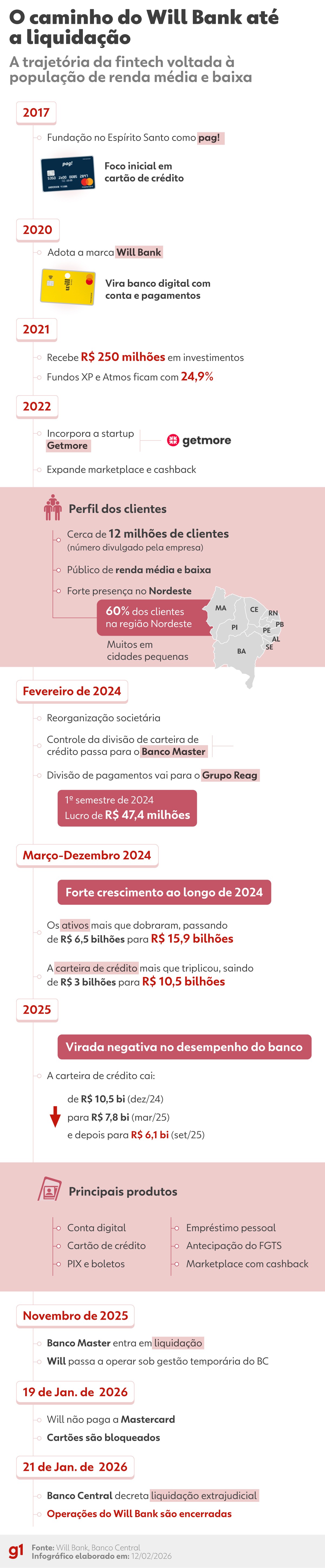 ‘O dinheiro está todo sequestrado’: o drama de clientes do Will Bank após a liquidação pelo BC