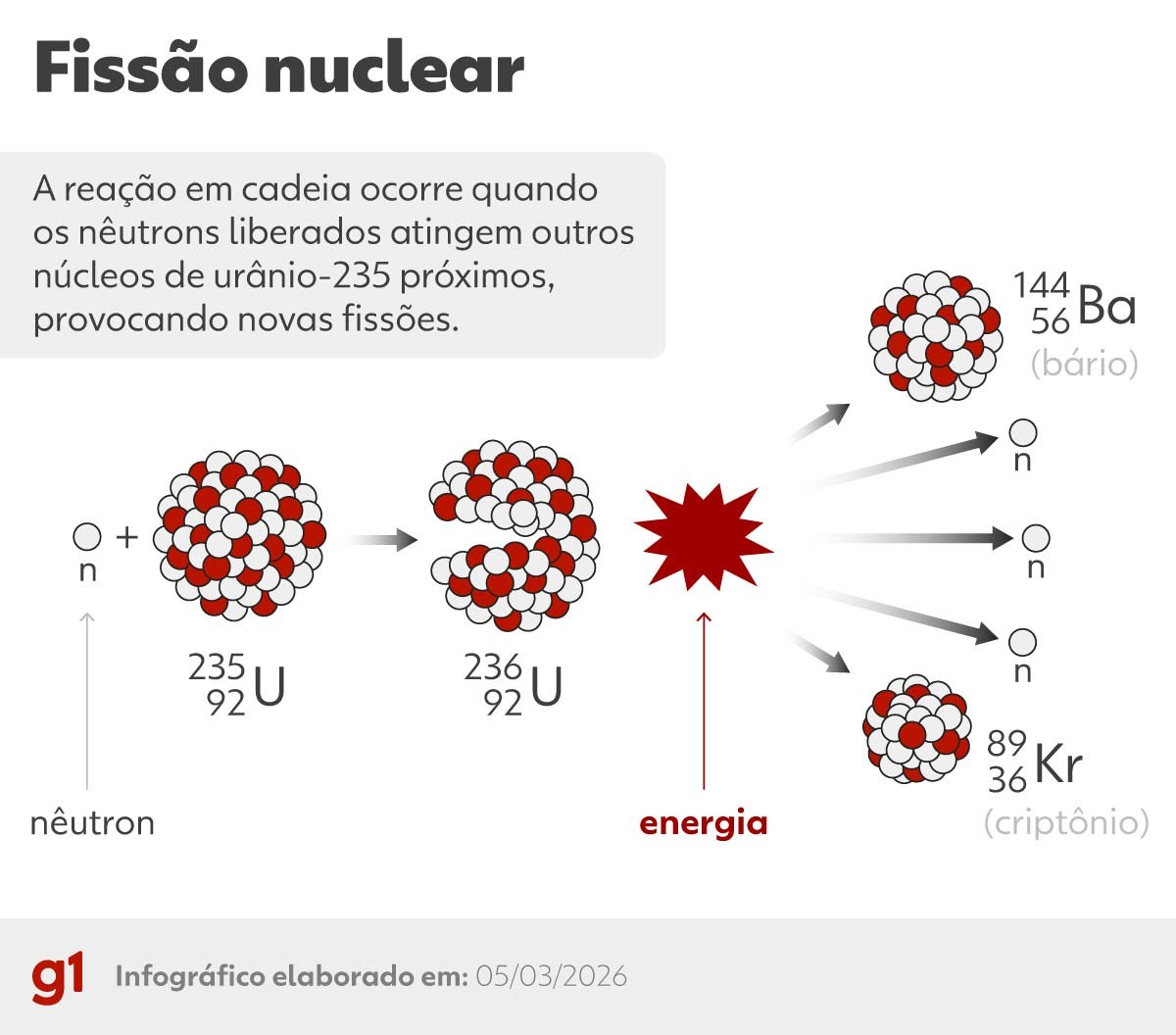 Como funciona uma bomba atômica? Qualquer urânio serve para fabricá-la? Veja perguntas e respostas