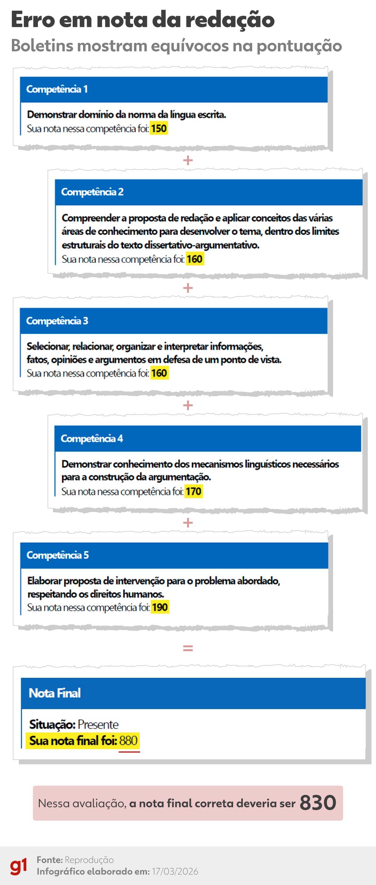 Inep divulga 'espelhos' da redação do Enem 2025 com somas de pontuação erradas; veja exemplos de notas que 'não batem'