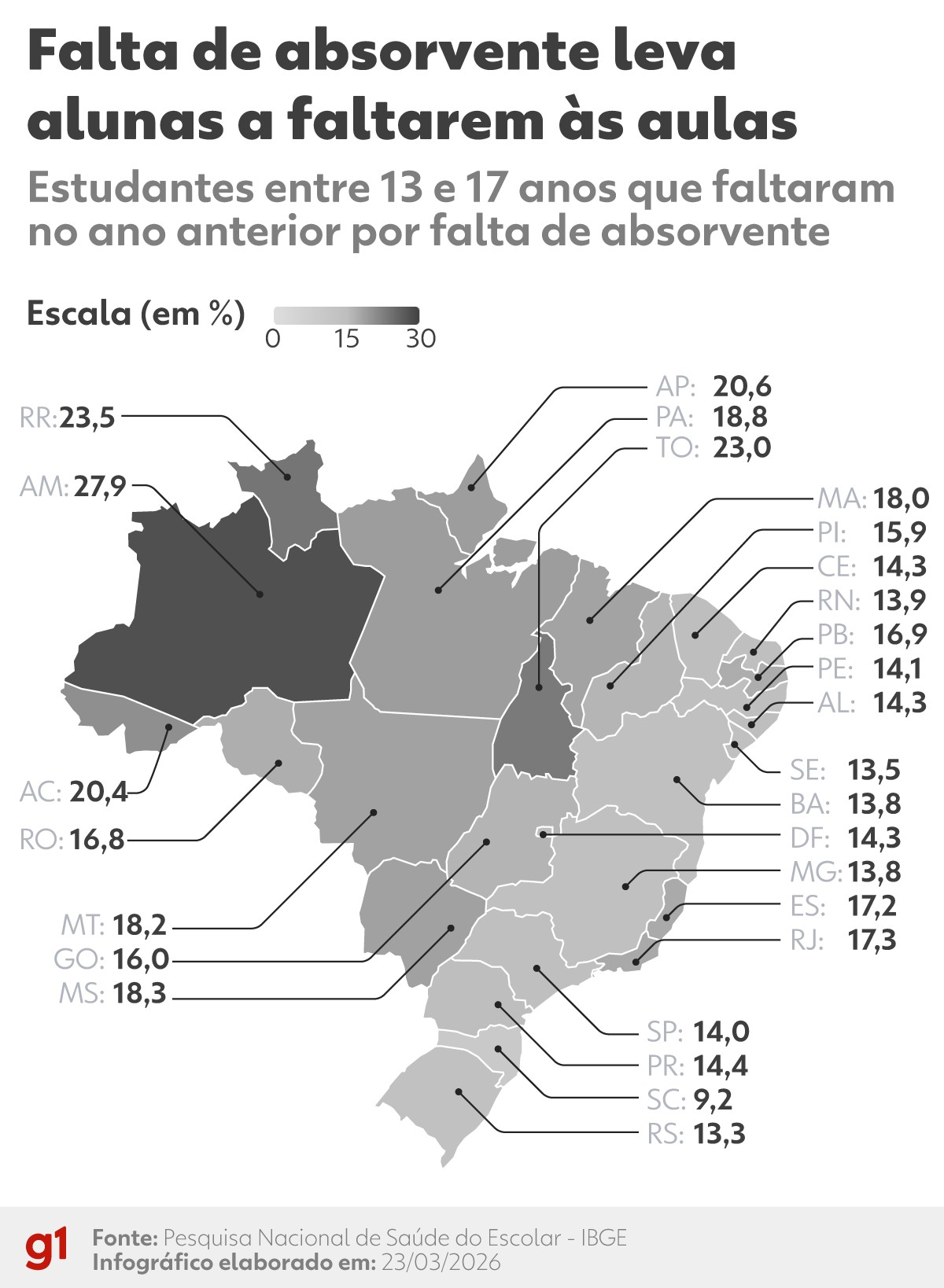 15% das adolescentes faltaram à escola ao menos uma vez no ano por falta de absorventes, aponta IBGE
