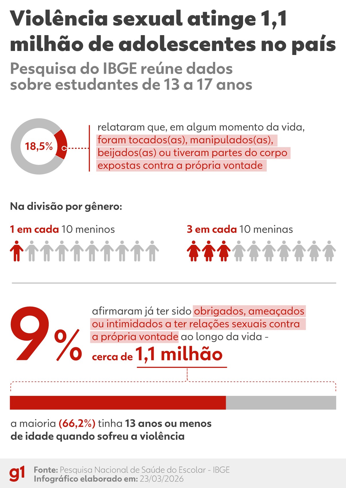 Meninas relatam mais tristeza, desamparo e insatisfação com o próprio corpo, mostram dados do IBGE
