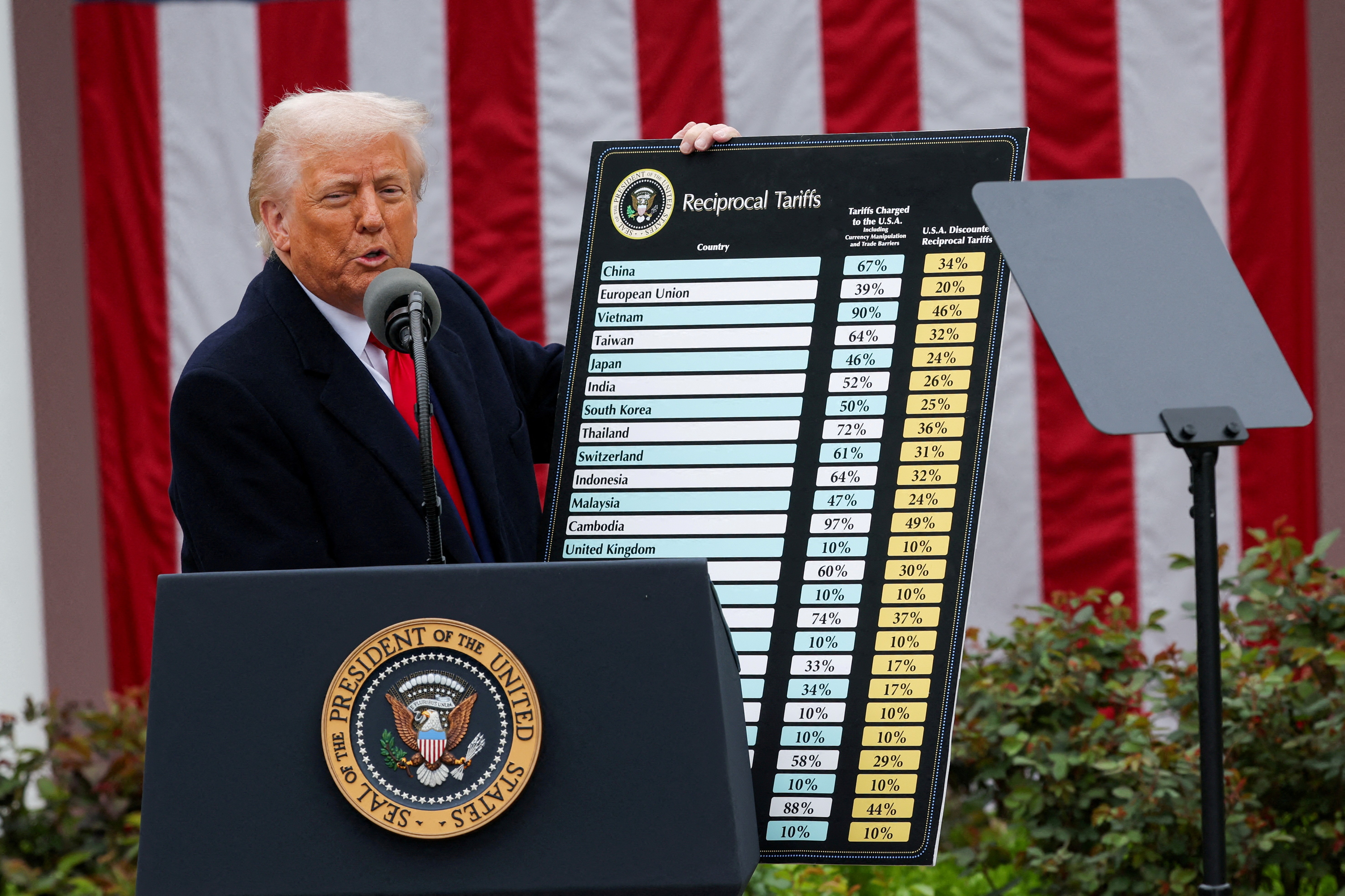 Como o tarifaço de Trump remodelou o comércio global