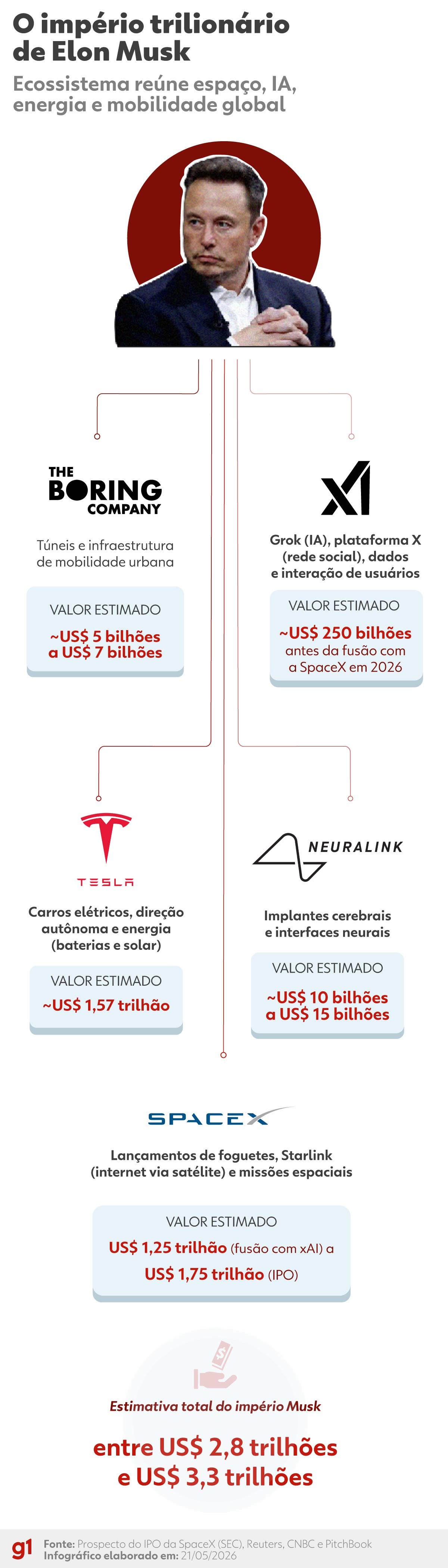 Entrada da SpaceX na bolsa pode consolidar Musk como um dos homens mais poderosos do planeta