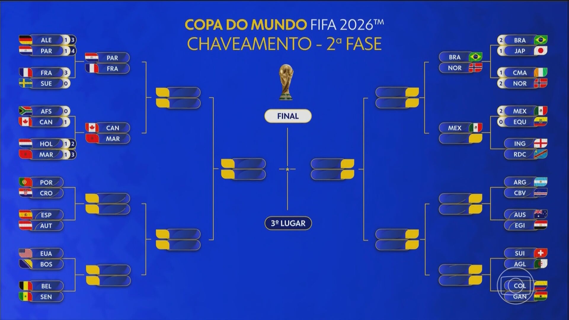 Chaveamento da Copa do Mundo: veja os confrontos já definidos nas oitavas de final