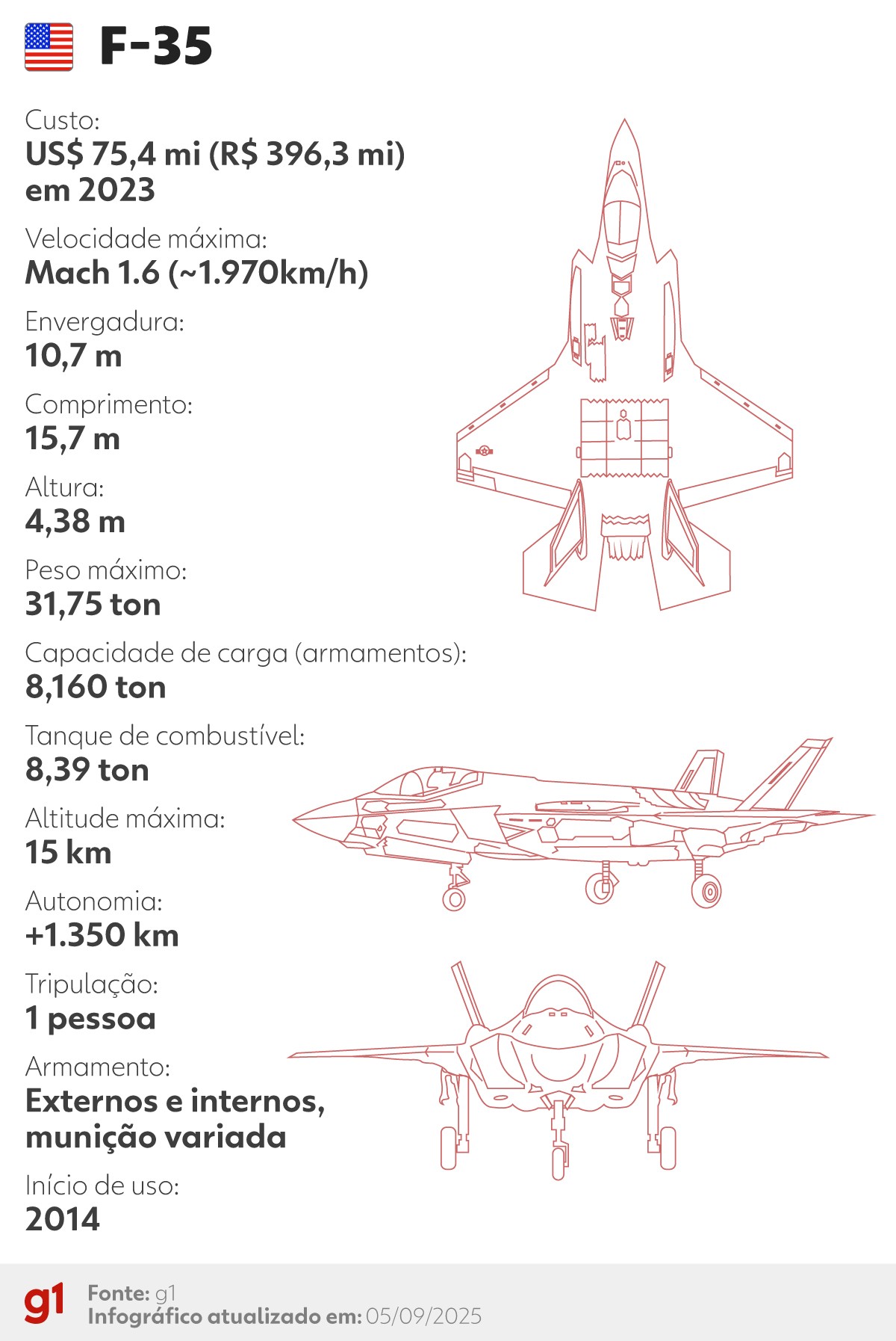 F-35: por que caça norte-americano virou motivo de disputa entre Turquia, Israel e EUA