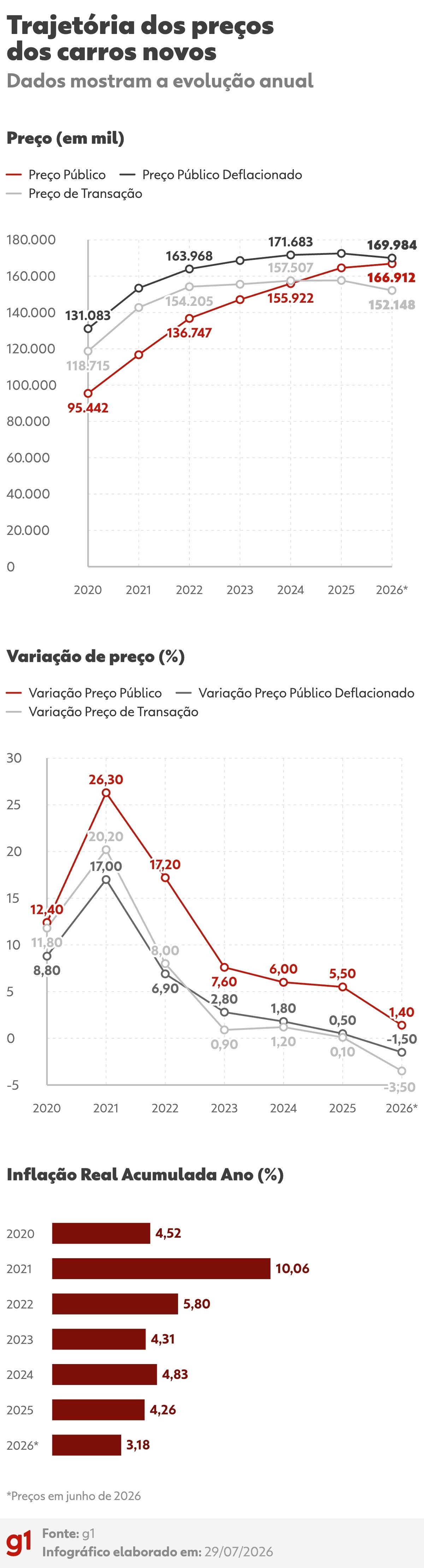 'Efeito China': preço médio do carro zero no Brasil tem a primeira queda em seis anos