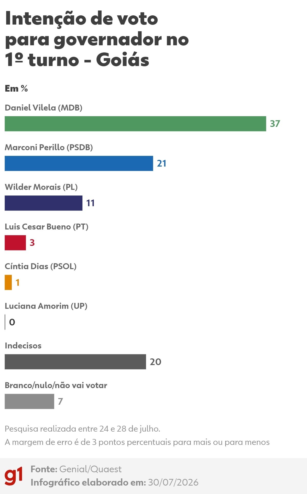 Quaest em Goiás: Daniel Vilela tem 37%; Marconi Perillo, 21% no 1º turno